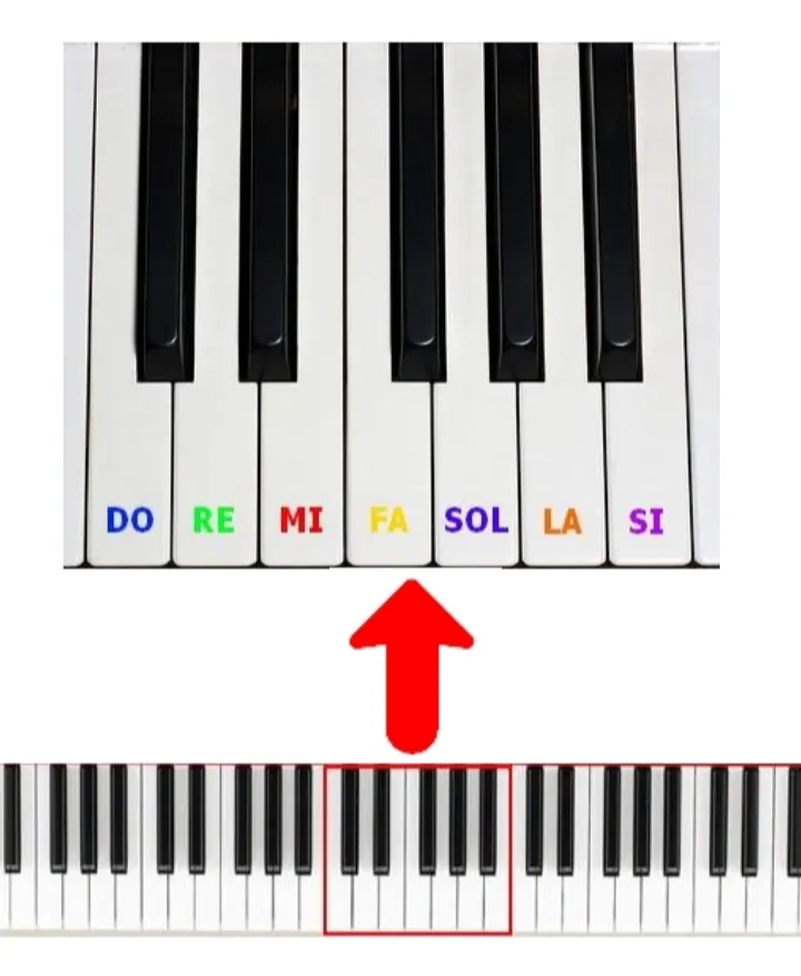 Cours de piano sans solfège 
